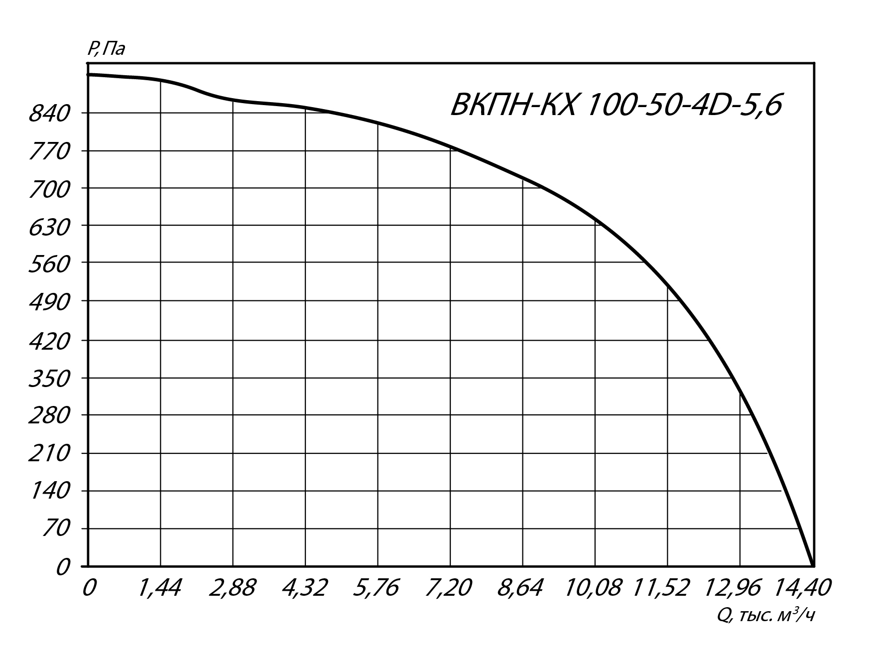 Аэродинамические характеристики канального вентилятора ВКПН-КХ 100-50